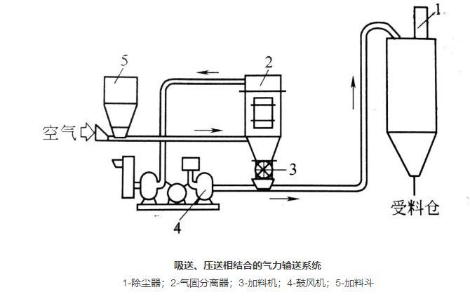 吸送、壓送相合式粉體輸送系統(tǒng)