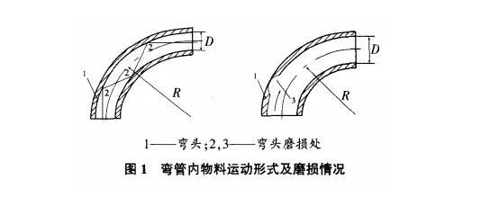 彎管內(nèi)物料運(yùn)動形式及磨損情況