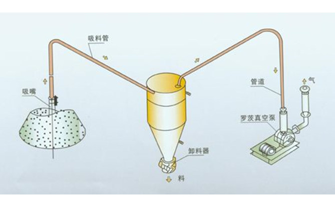 氣力輸送系統(tǒng)1