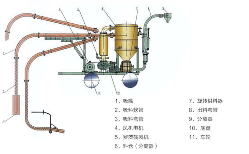 移動式氣力輸送系統流程.jpg 移動式氣力輸送系統流程