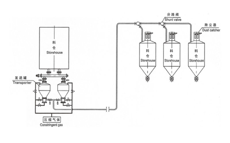 高壓供料器壓送氣力輸送系統(tǒng)流程