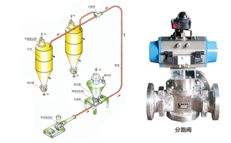 單級(jí)高速離心風(fēng)機(jī)稀相氣力輸送系統(tǒng)