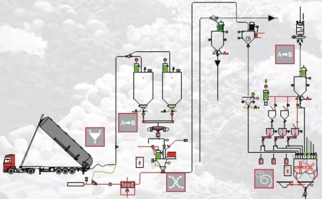 氣力輸送系統(tǒng)全過程輸送