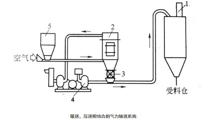 吸送式、壓送式相結(jié)合氣力輸送系統(tǒng)