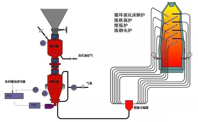熱電廠、鍋爐廠、水泥廠等氣力輸灰系統(tǒng)運(yùn)行圖