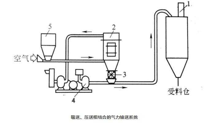 吸送式、壓送式相結(jié)合氣力輸送系統(tǒng)