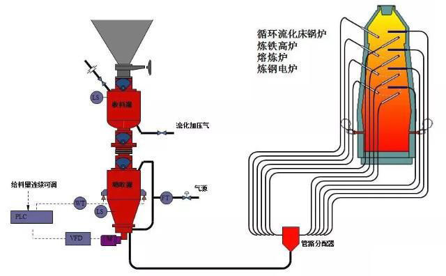 熱電廠、鍋爐廠、水泥廠等氣力輸灰系統(tǒng)運(yùn)行圖
