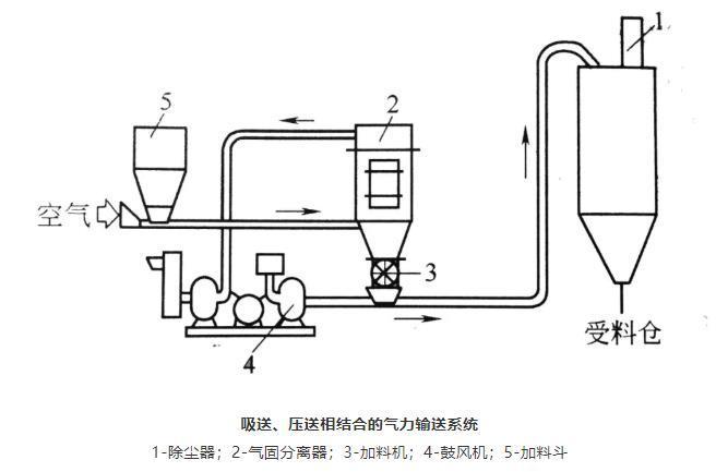吸送、壓送相結(jié)合