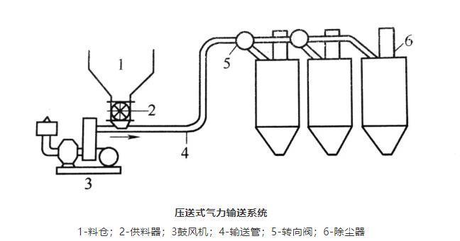 壓送式氣力輸送 壓送式氣力輸送