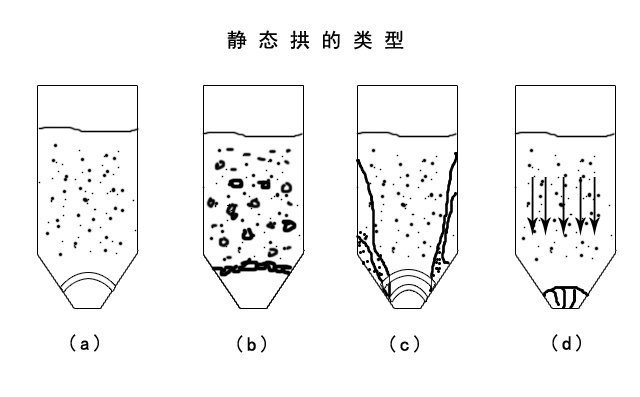 輸送物料狀態(tài)